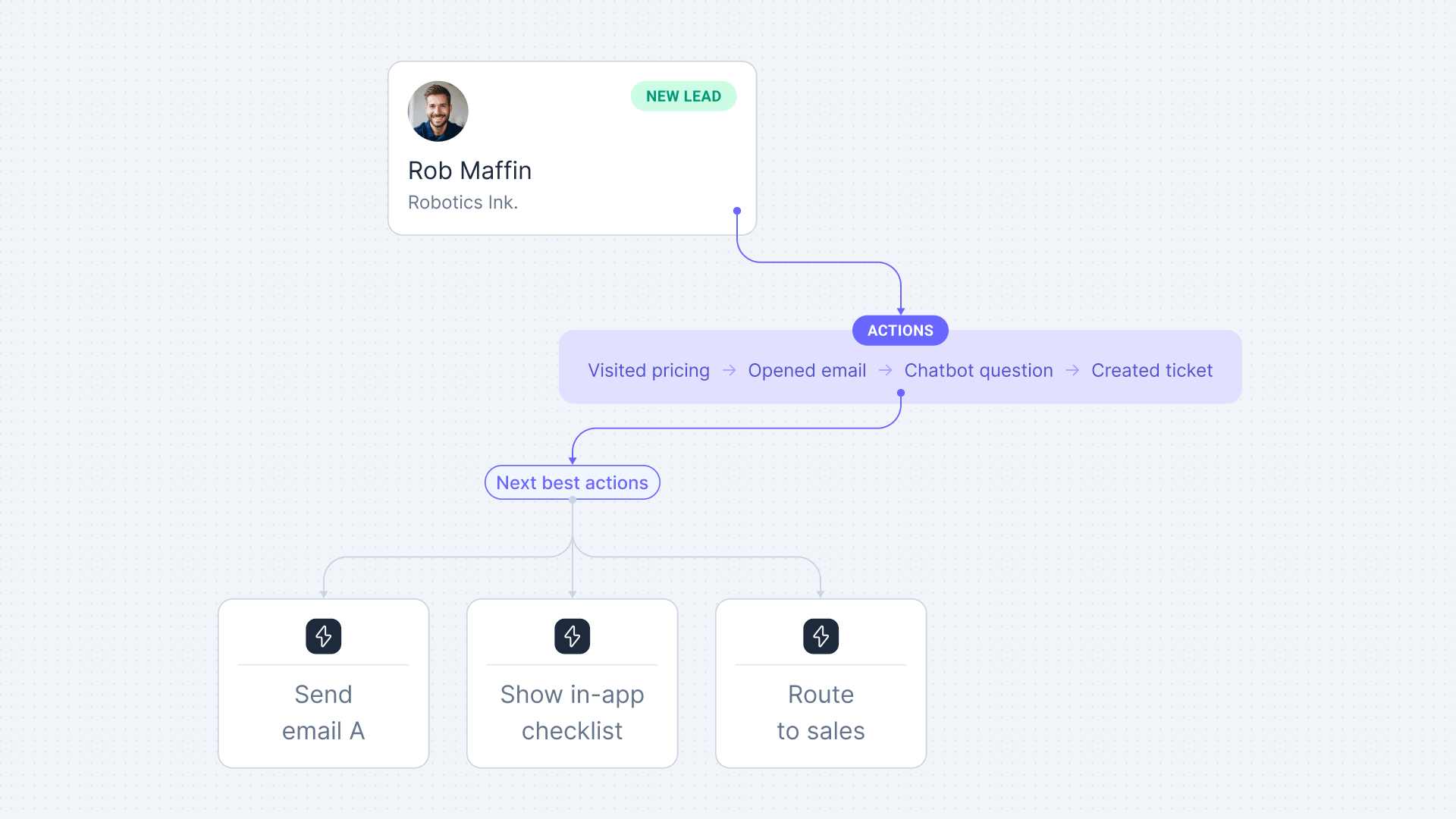 Aktok lead routing with automated actions and next best actions