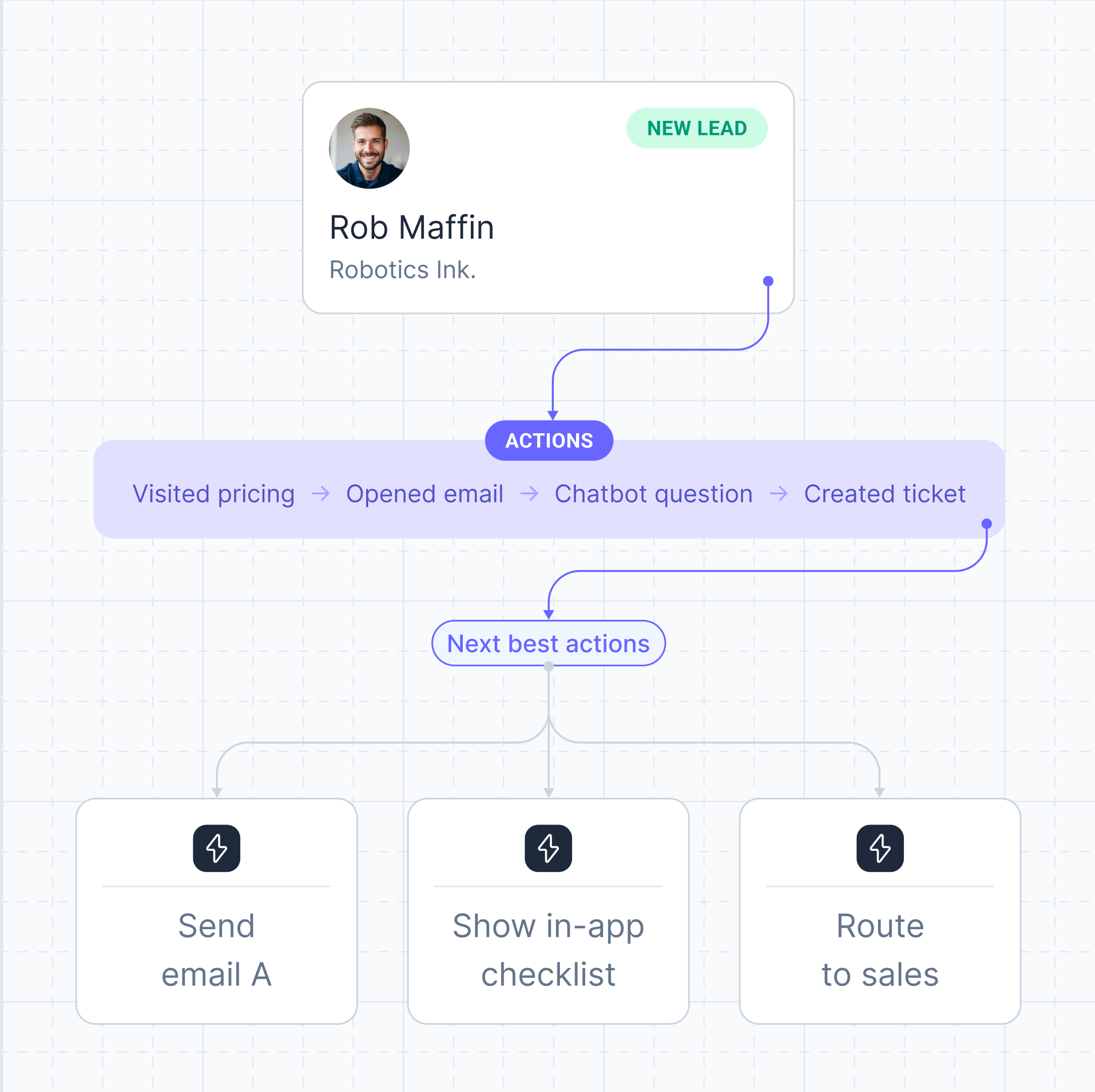 Aktok lead routing with automated actions and next best actions