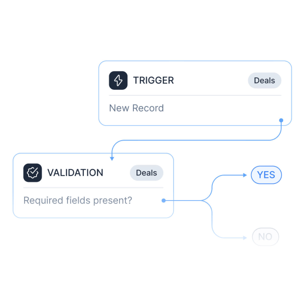 Aktok automation workflow with trigger and validation steps